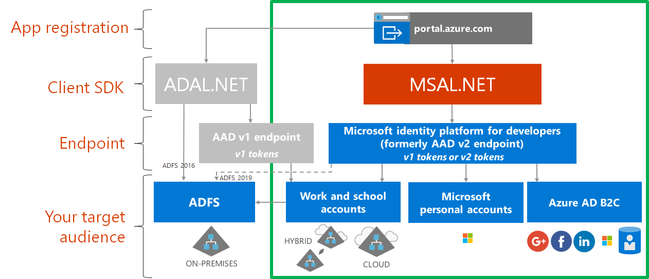 adal-vs-msal