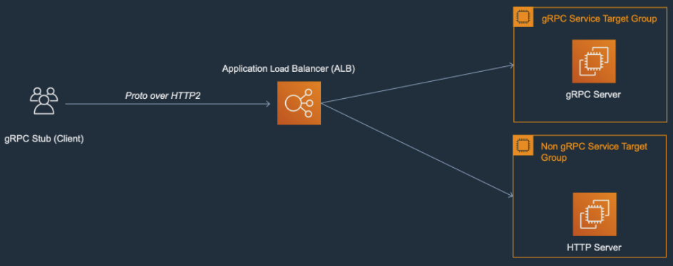 alb-route-grpc-http-requests