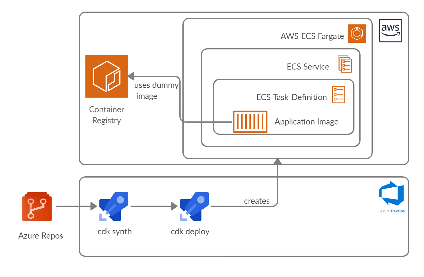 cdk-deploy