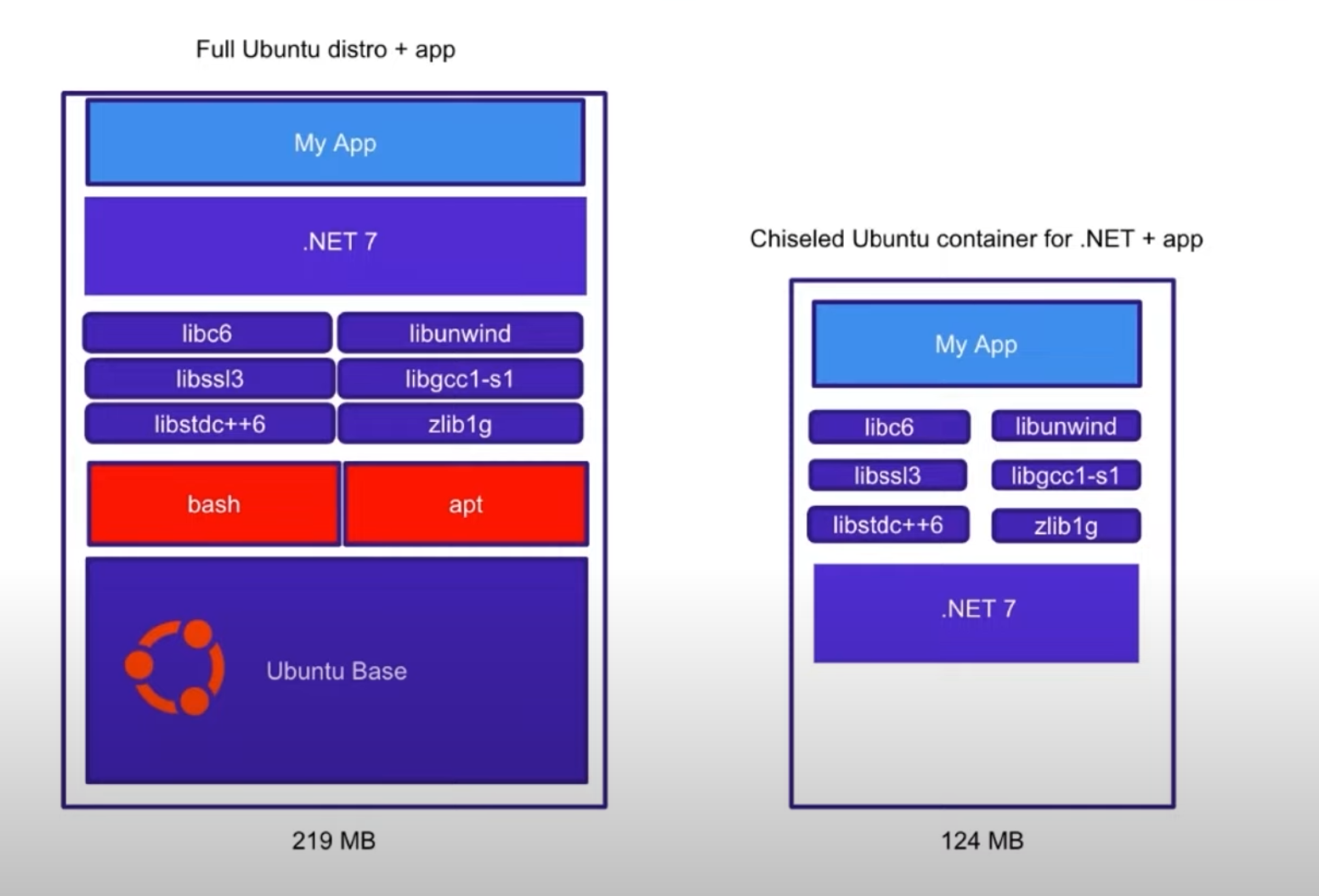 chiseled-ubuntu-vs-non-chiseled-ubuntu