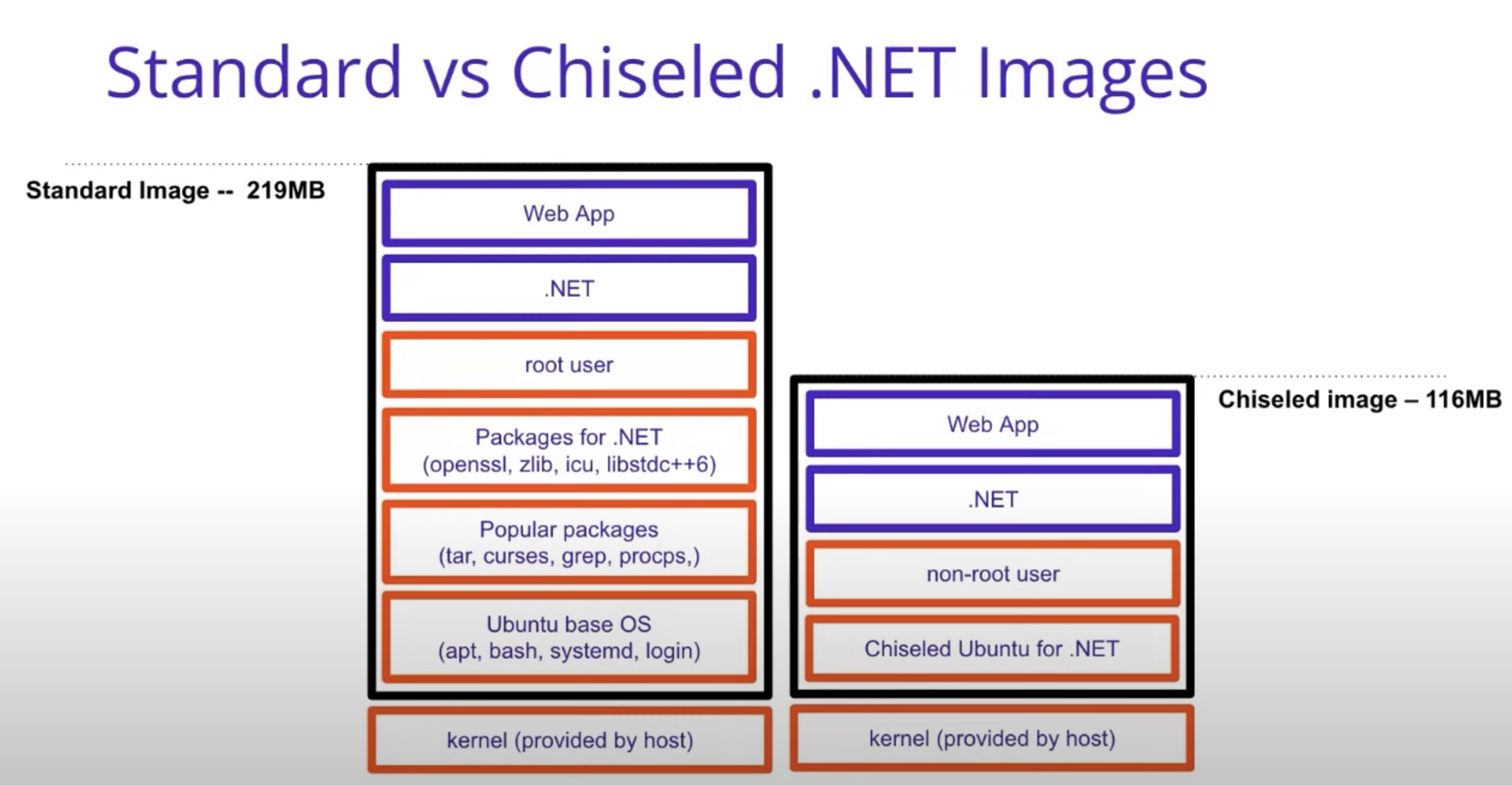 chiseled-vs-standard-comparison