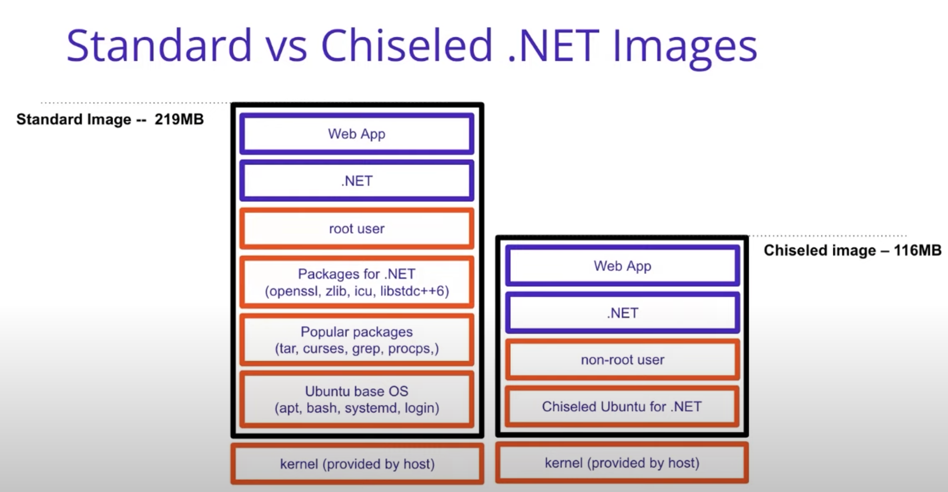 Chiseled Ubuntu Images – O mais próximo que teremos de Imagens Distroless  para .NET chega junto com o anúncio do .NET 6 no Ubuntu 22.04