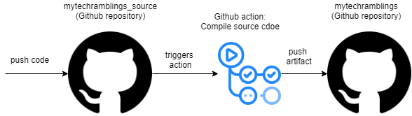 current-workflow