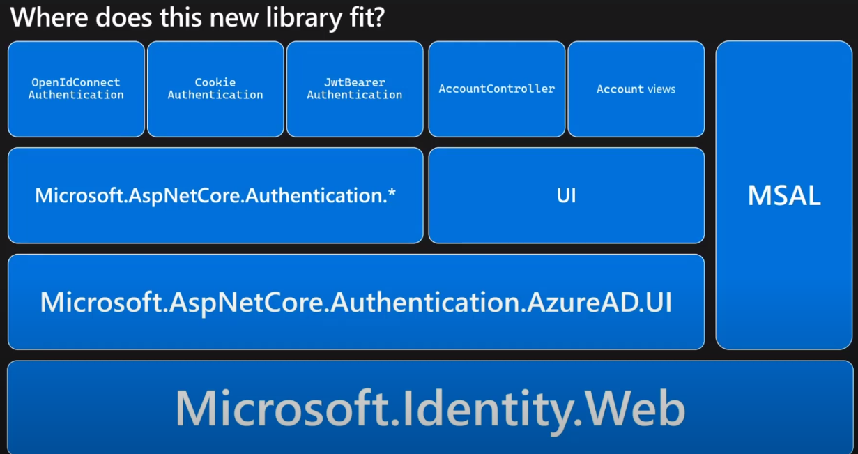 microsoft-web-identity-fits