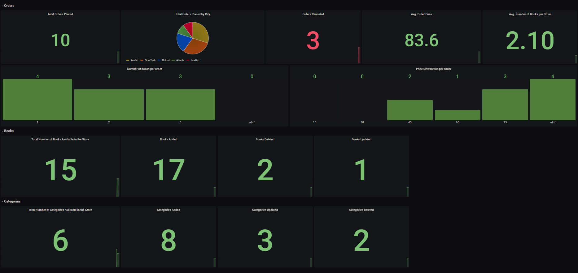 otel-metrics-bookstore-custom-metrics