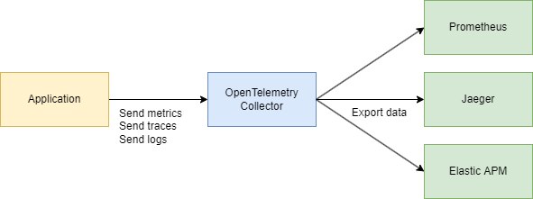 Collector  OpenTelemetry