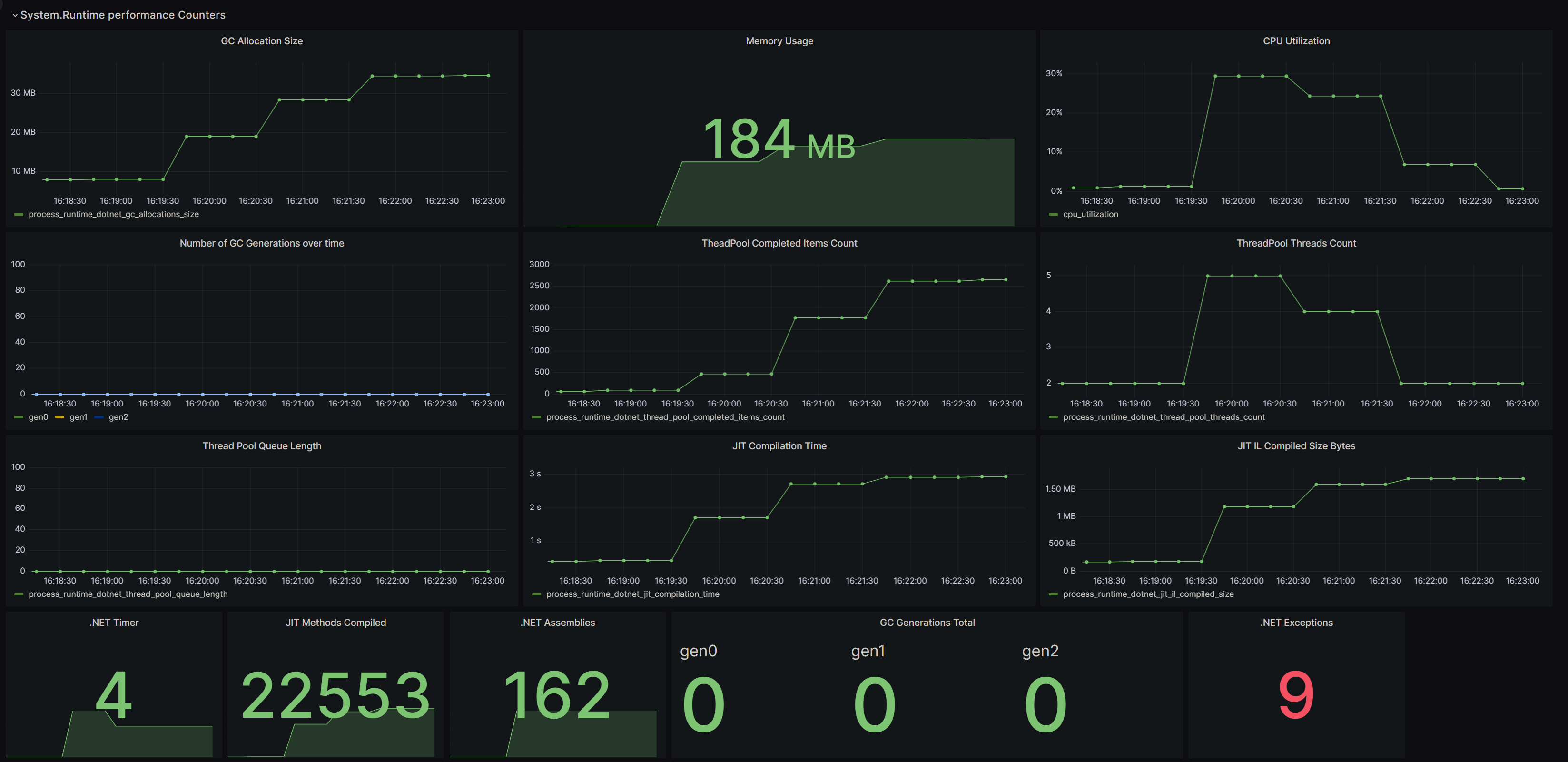 otel-metrics-runtime-perf-counters-and-process-dashboard