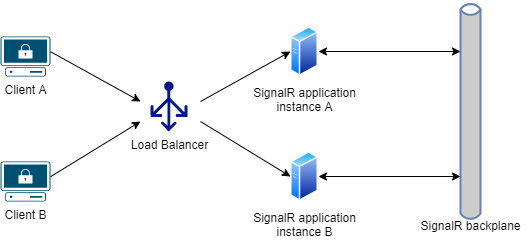 signalr-core-application-lb-backplane