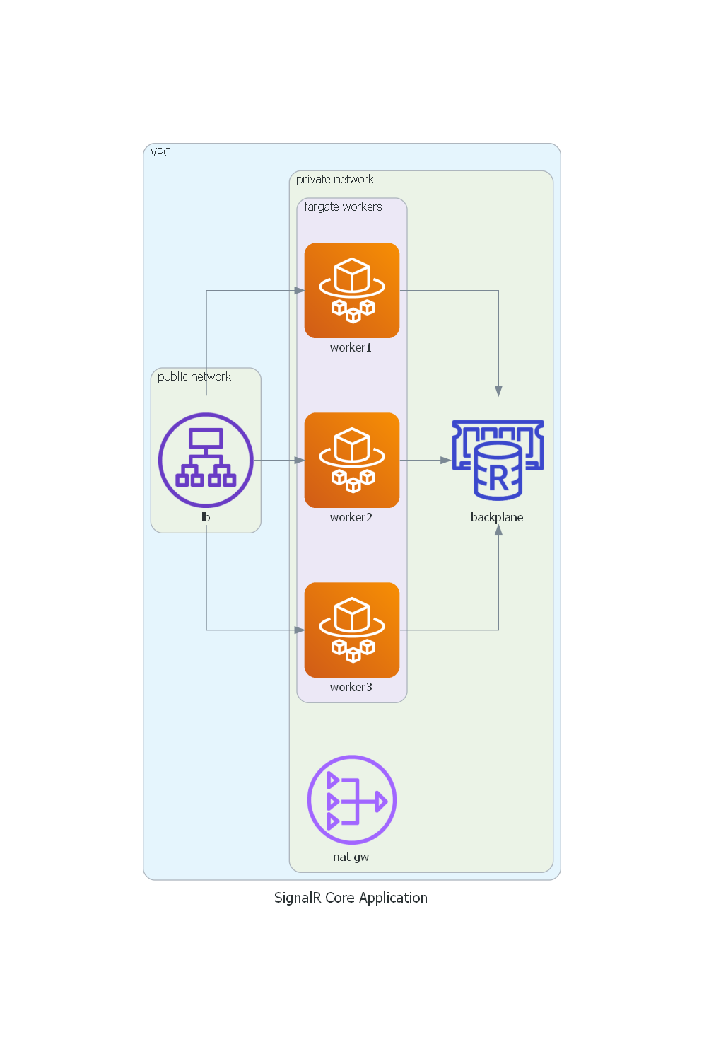 signalr-core-application-diagram