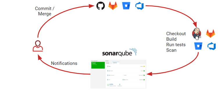 sonarqube-dev-cycle