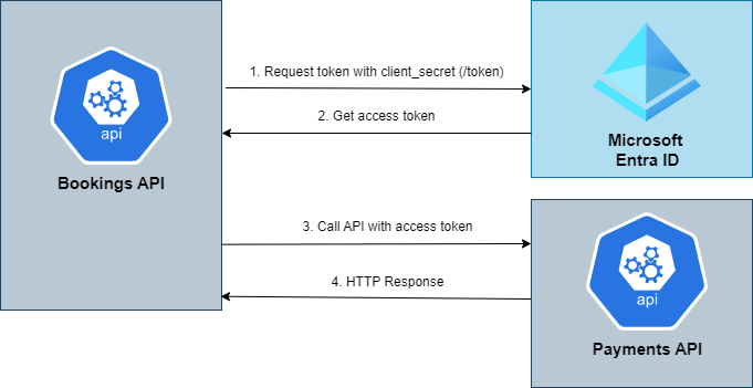 testing-entra-with-terraform-client-credentials