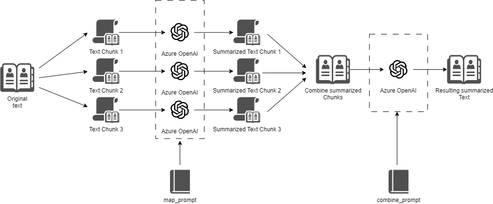 tweetapi-map-reduce-with-prompts-diagram