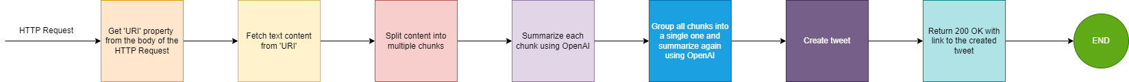 tweetapi-process-diagram