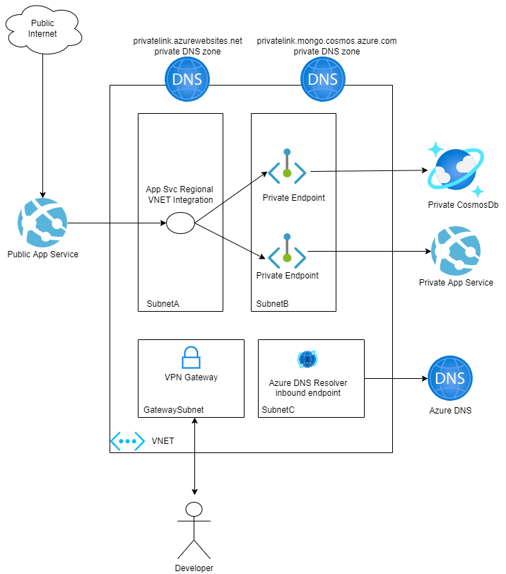 vpn-p2s-private-dns-resolver